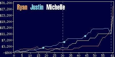 Game dynamics graph