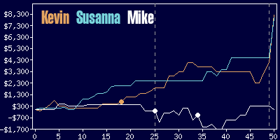Game dynamics graph