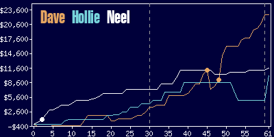 Game dynamics graph