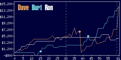 Game dynamics graph