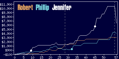 Game dynamics graph