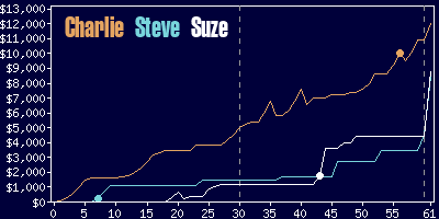 Game dynamics graph