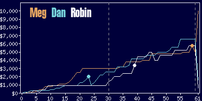 Game dynamics graph