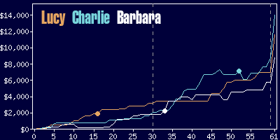 Game dynamics graph