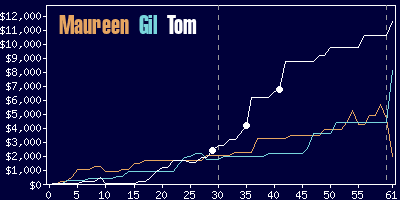 Game dynamics graph