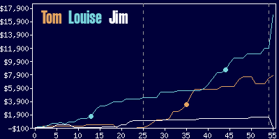 Game dynamics graph