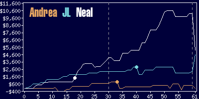 Game dynamics graph