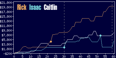 Game dynamics graph