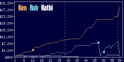 Game dynamics graph