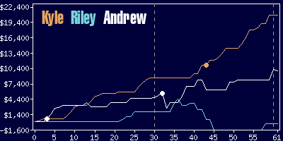 Game dynamics graph