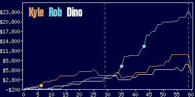 Game dynamics graph