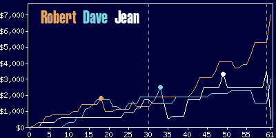 Game dynamics graph