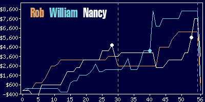 Game dynamics graph