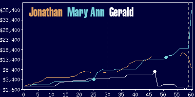 Game dynamics graph