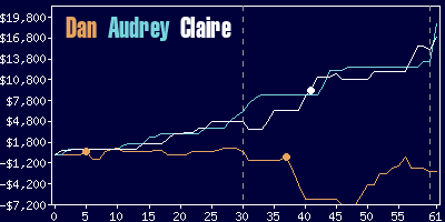 Game dynamics graph