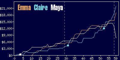 Game dynamics graph