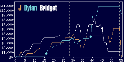 Game dynamics graph