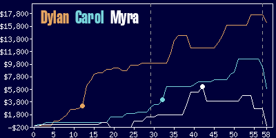 Game dynamics graph