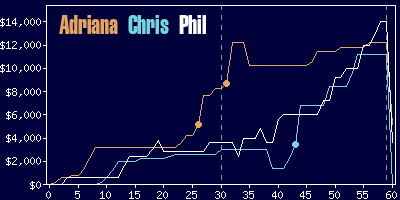 Game dynamics graph