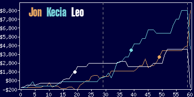 Game dynamics graph