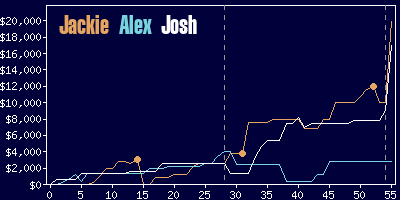 Game dynamics graph