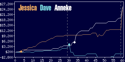 Game dynamics graph