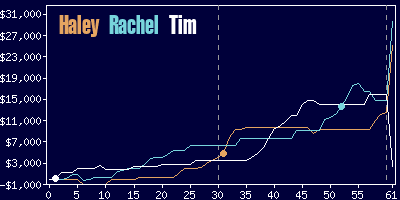 Game dynamics graph