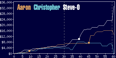 Game dynamics graph