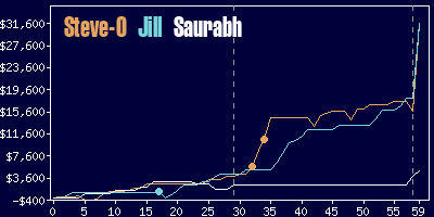 Game dynamics graph