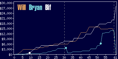 Game dynamics graph