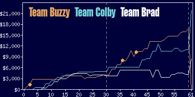 Game dynamics graph