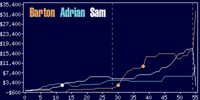 Game dynamics graph