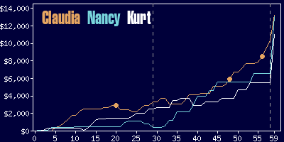 Game dynamics graph