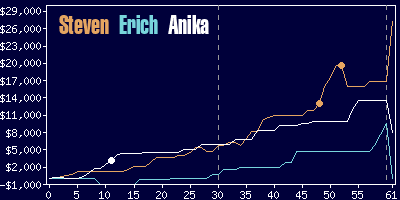 Game dynamics graph