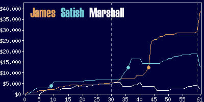 Game dynamics graph