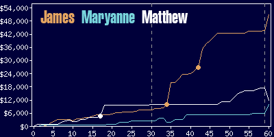 Game dynamics graph