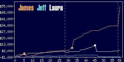 Game dynamics graph