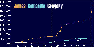 Game dynamics graph