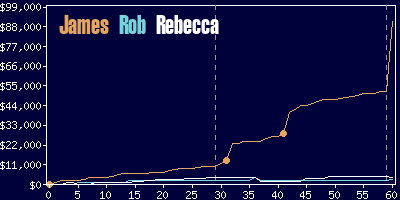 Game dynamics graph