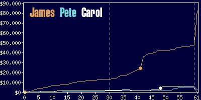 Game dynamics graph