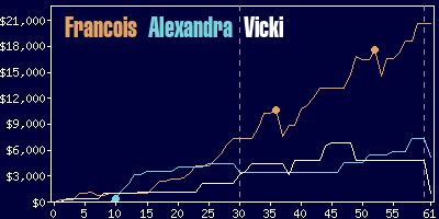 Game dynamics graph