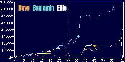 Game dynamics graph