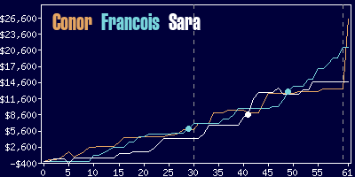 Game dynamics graph