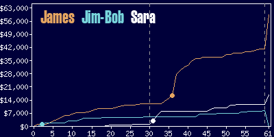 Game dynamics graph