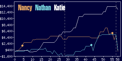 Game dynamics graph