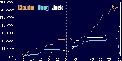 Game dynamics graph