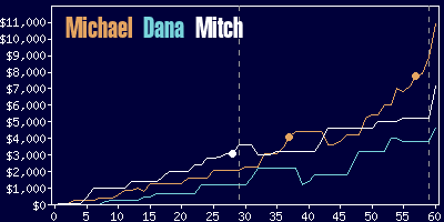 Game dynamics graph