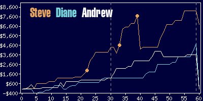 Game dynamics graph