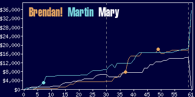 Game dynamics graph