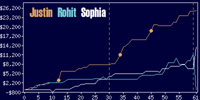 Game dynamics graph